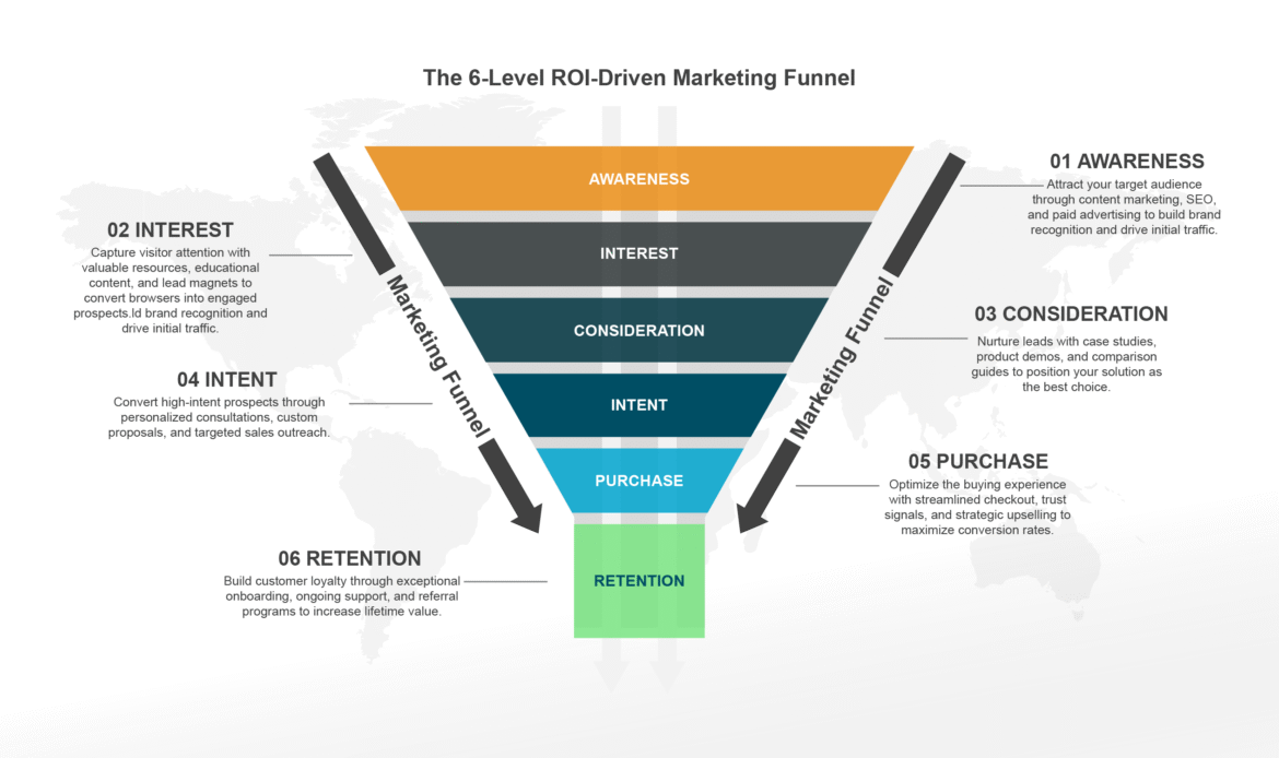 The 6-Level ROI-Driven Marketing Funnel